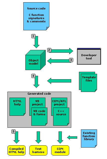 Reverse engineering from C Code